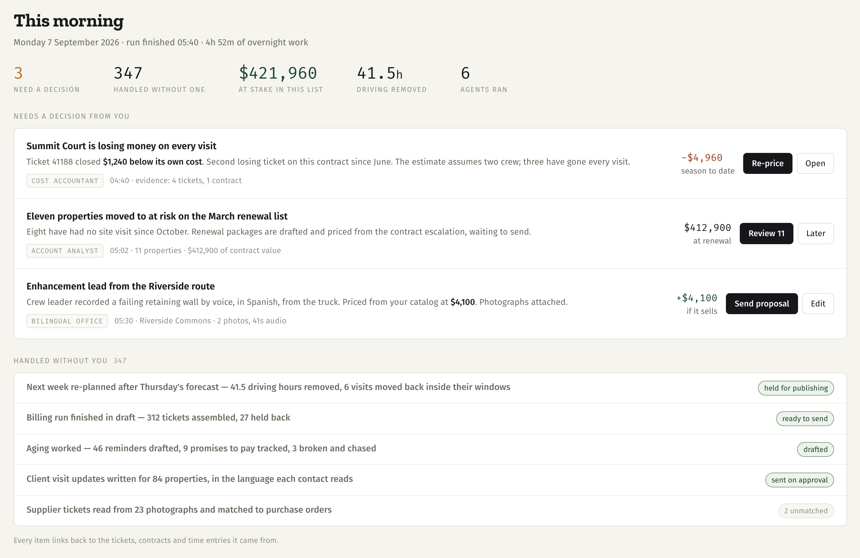 The ArborSoft morning list: three items needing a decision, each with its dollar value and the agent that produced it, above a summary of the 347 handled overnight.